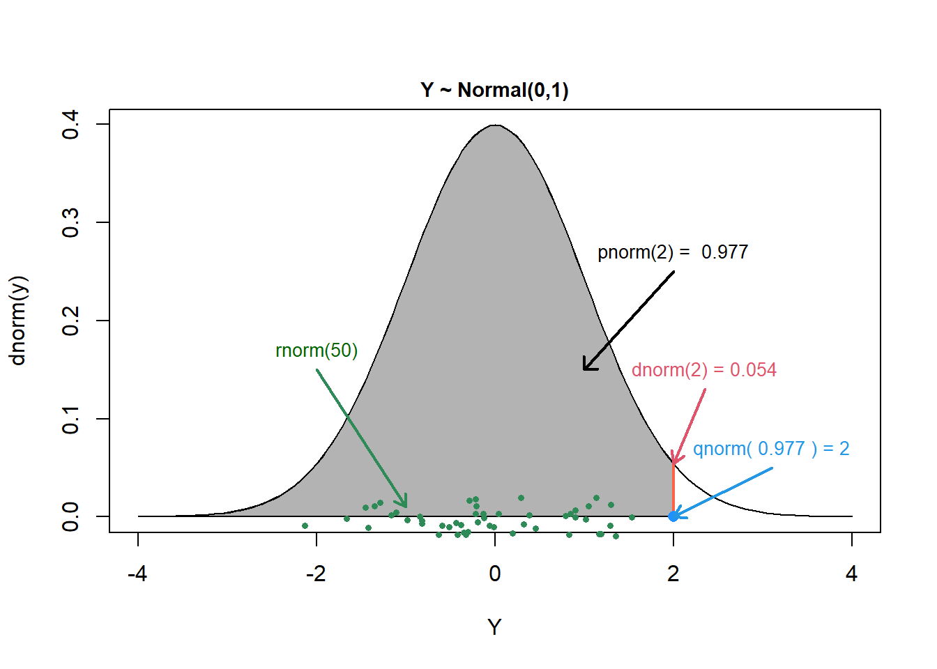 Figure from (Jack Weiss’s class notes)[https://sakai.unc.edu/access/content/group/3d1eb92e-7848-4f55-90c3-7c72a54e7e43/public/docs/lectures/lecture13.htm] depicting the 4 basic probability functions for working with the Normal distribution in R.