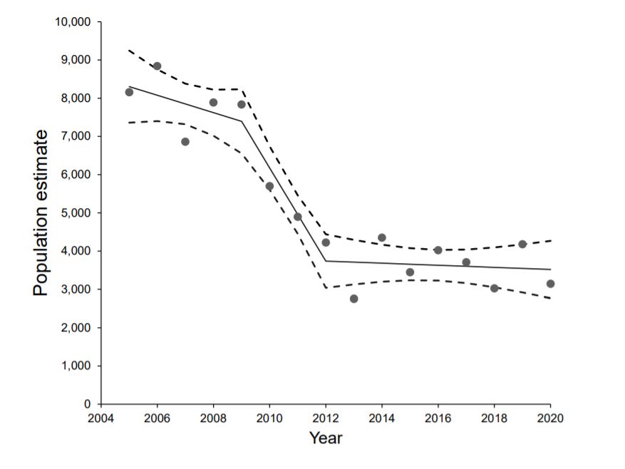 Trend in the estimated number of moose in MN, from: https://files.dnr.state.mn.us/wildlife/moose/moosesurvey.pdf